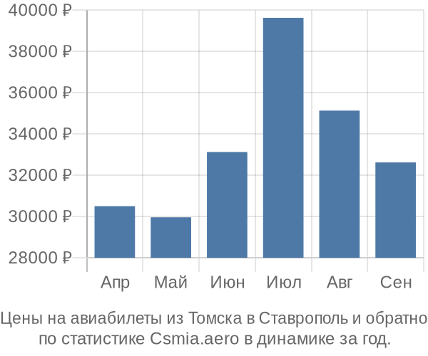 Авиабилеты из Томска в Ставрополь цены