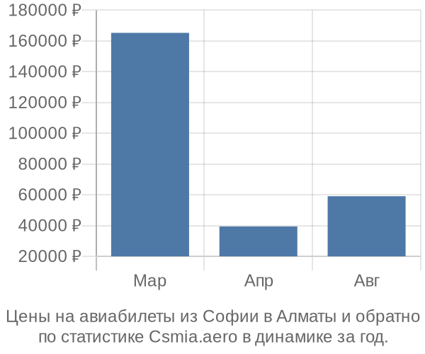 Авиабилеты из Софии в Алматы цены