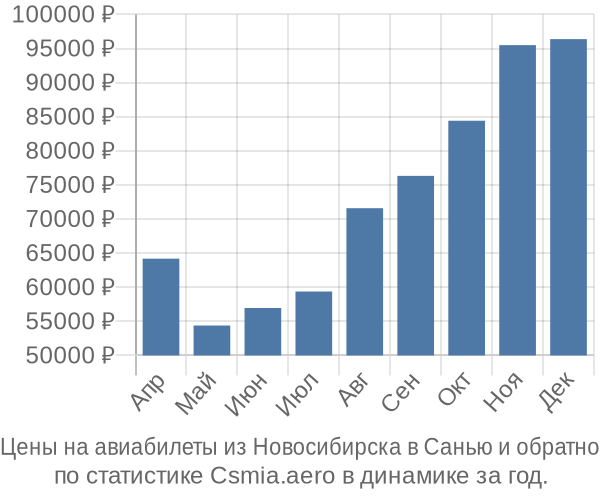 Авиабилеты из Новосибирска в Санью цены