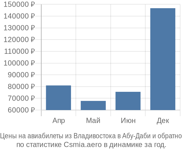 Авиабилеты из Владивостока в Абу-Даби цены