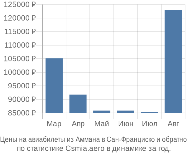 Авиабилеты из Аммана в Сан-Франциско цены