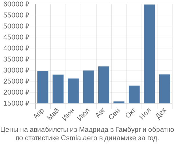 Авиабилеты из Мадрида в Гамбург цены