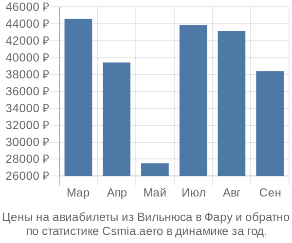 Авиабилеты из Вильнюса в Фару цены