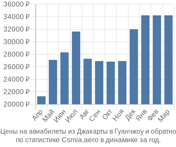 Авиабилеты из Джакарты в Гуанчжоу цены