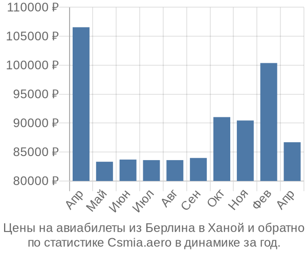 Авиабилеты из Берлина в Ханой цены