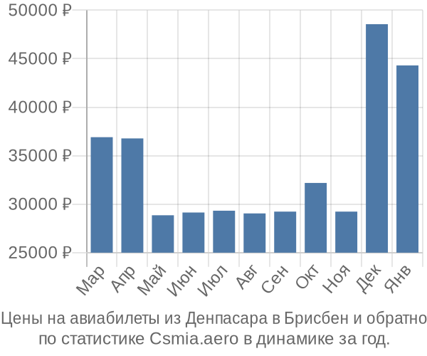 Авиабилеты из Денпасара в Брисбен цены