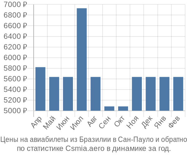 Авиабилеты из Бразилии в Сан-Пауло цены