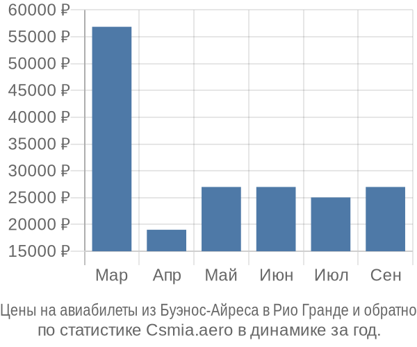 Авиабилеты из Буэнос-Айреса в Рио Гранде цены