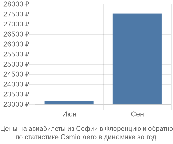 Авиабилеты из Софии в Флоренцию цены