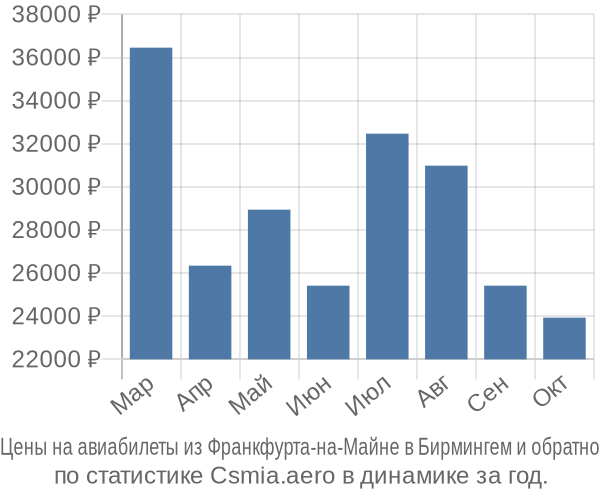 Авиабилеты из Франкфурта-на-Майне в Бирмингем цены