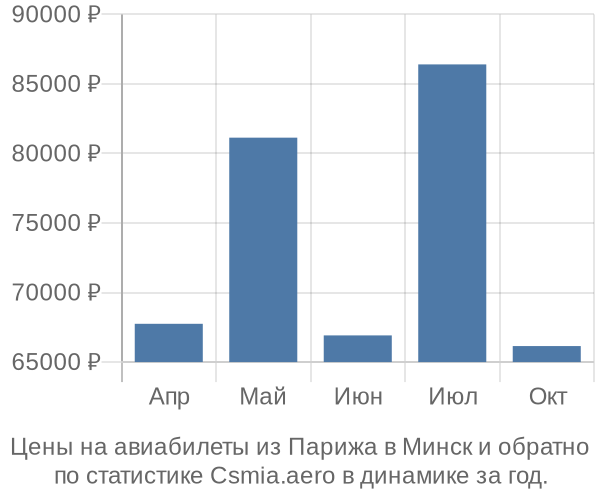 Авиабилеты из Парижа в Минск цены