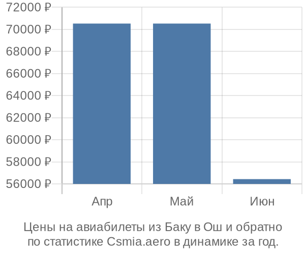 Авиабилеты из Баку в Ош цены