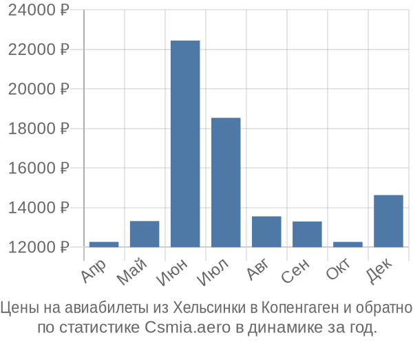 Авиабилеты из Хельсинки в Копенгаген цены