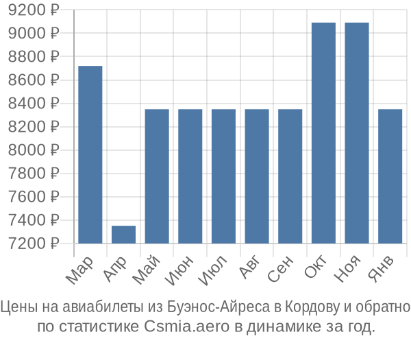 Авиабилеты из Буэнос-Айреса в Кордову цены