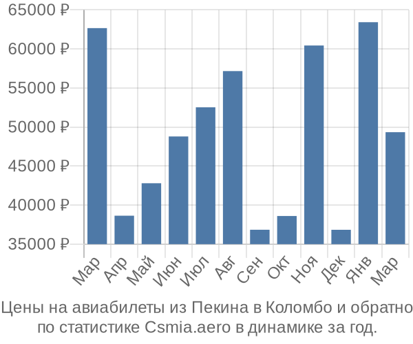 Авиабилеты из Пекина в Коломбо цены