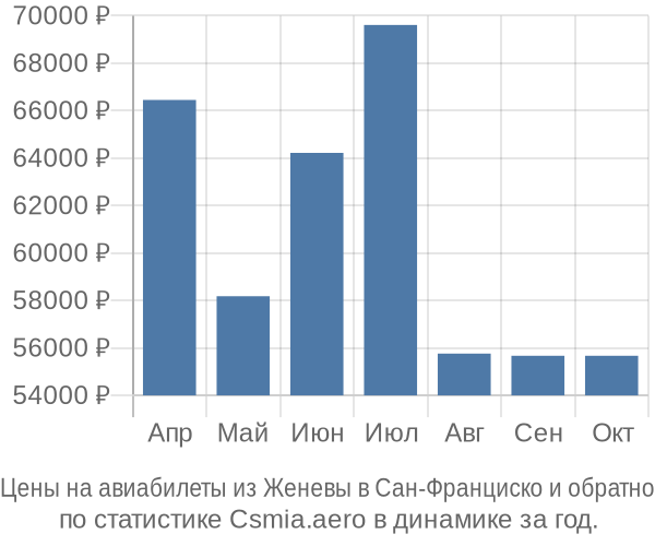 Авиабилеты из Женевы в Сан-Франциско цены
