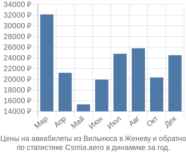 Авиабилеты из Вильнюса в Женеву цены