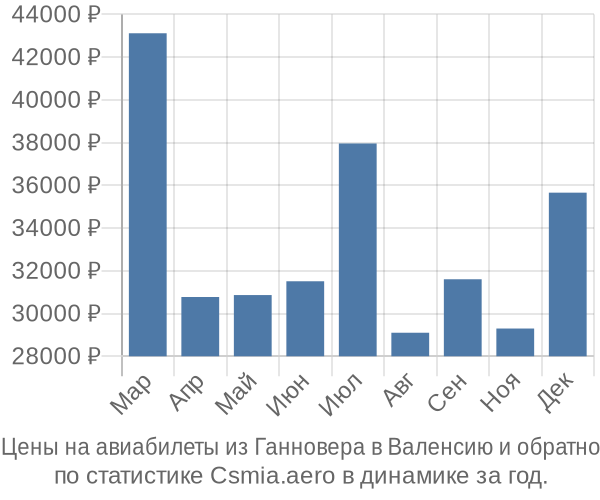 Авиабилеты из Ганновера в Валенсию цены