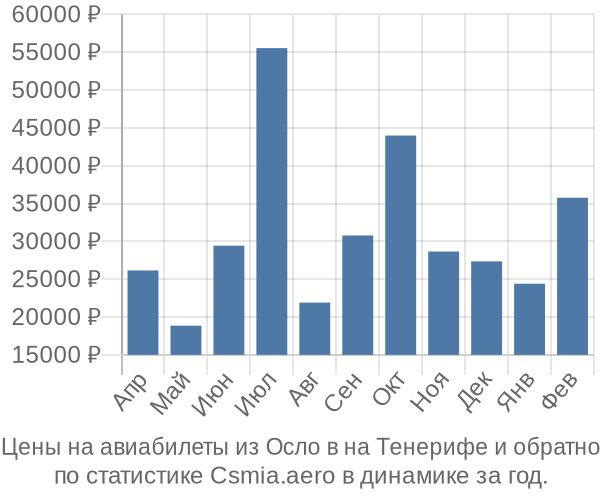 Авиабилеты из Осло в на Тенерифе цены