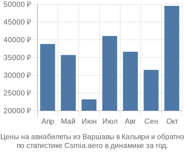 Авиабилеты из Варшавы в Кальяри цены