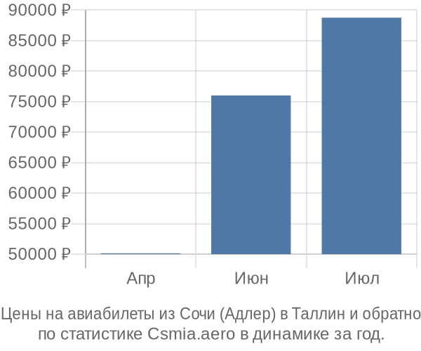 Авиабилеты из Сочи (Адлер) в Таллин цены