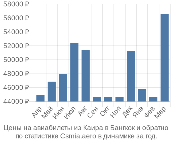 Авиабилеты из Каира в Бангкок цены