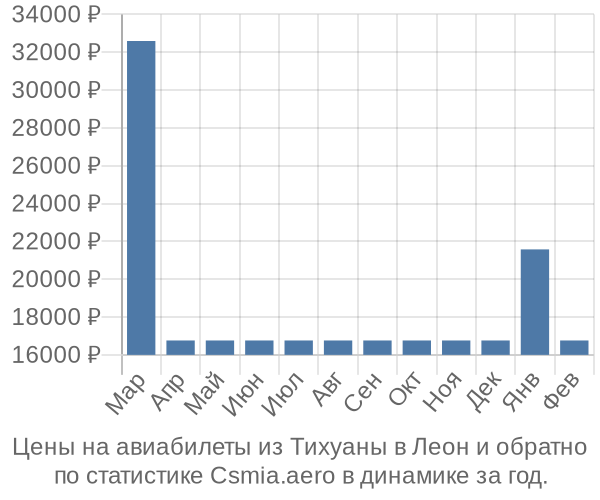 Авиабилеты из Тихуаны в Леон цены