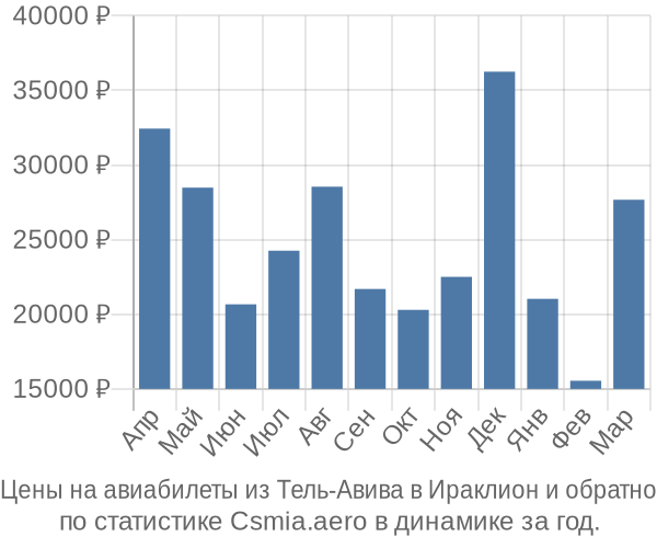 Авиабилеты из Тель-Авива в Ираклион цены