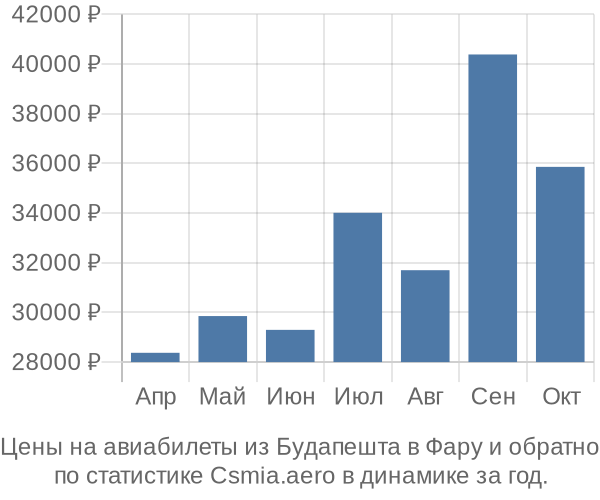 Авиабилеты из Будапешта в Фару цены