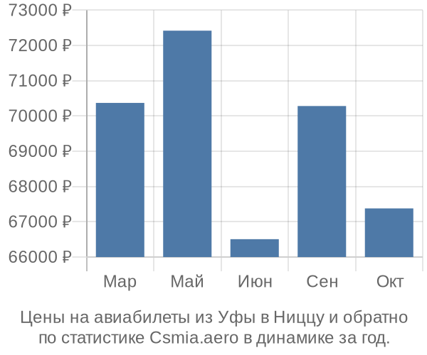 Авиабилеты из Уфы в Ниццу цены