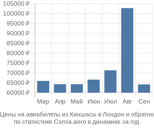 Авиабилеты из Киншасы в Лондон цены