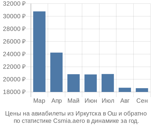 Авиабилеты из Иркутска в Ош цены