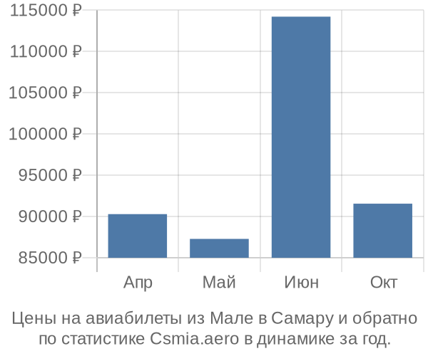 Авиабилеты из Мале в Самару цены