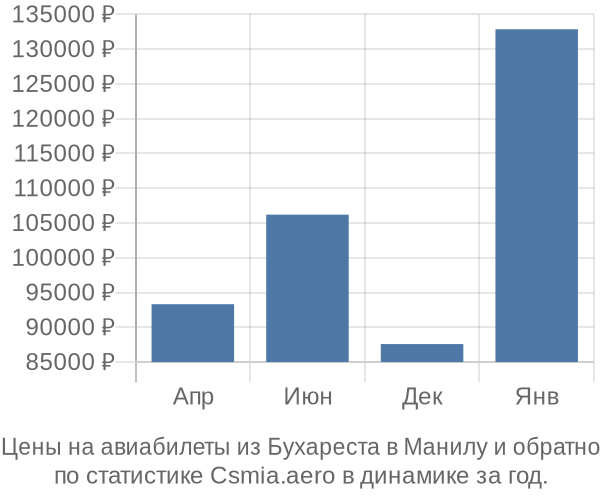 Авиабилеты из Бухареста в Манилу цены