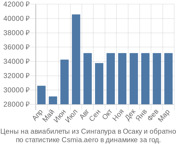 Авиабилеты из Сингапура в Осаку цены