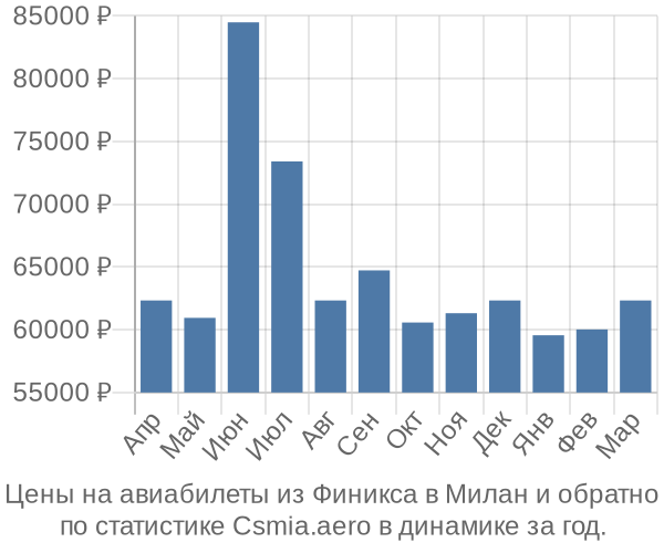 Авиабилеты из Финикса в Милан цены