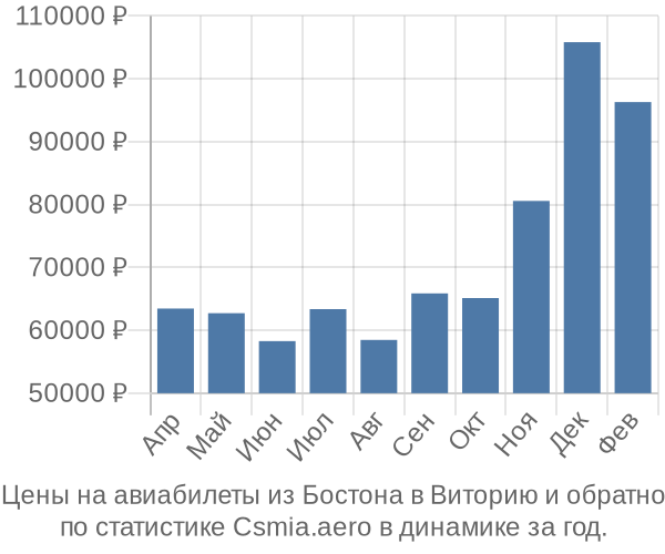 Авиабилеты из Бостона в Виторию цены