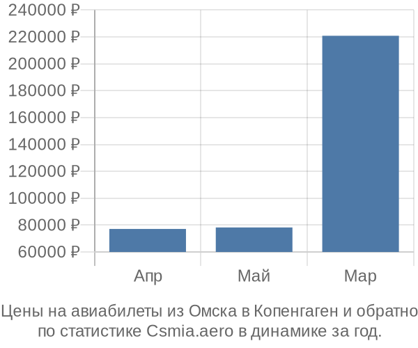 Авиабилеты из Омска в Копенгаген цены