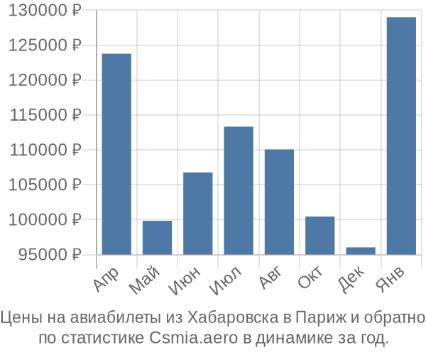 Авиабилеты из Хабаровска в Париж цены