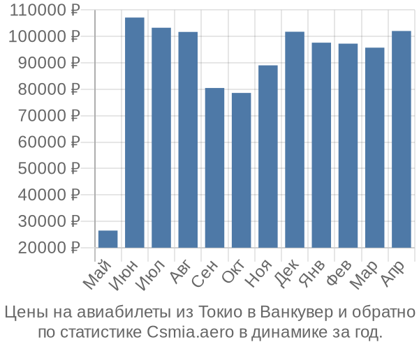 Авиабилеты из Токио в Ванкувер цены