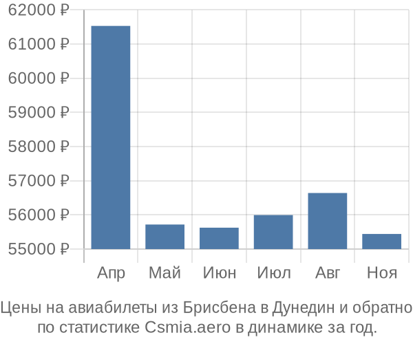 Авиабилеты из Брисбена в Дунедин цены