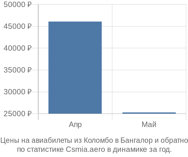 Авиабилеты из Коломбо в Бангалор цены