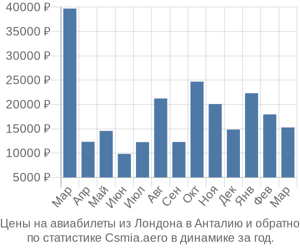 Авиабилеты из Лондона в Анталию цены