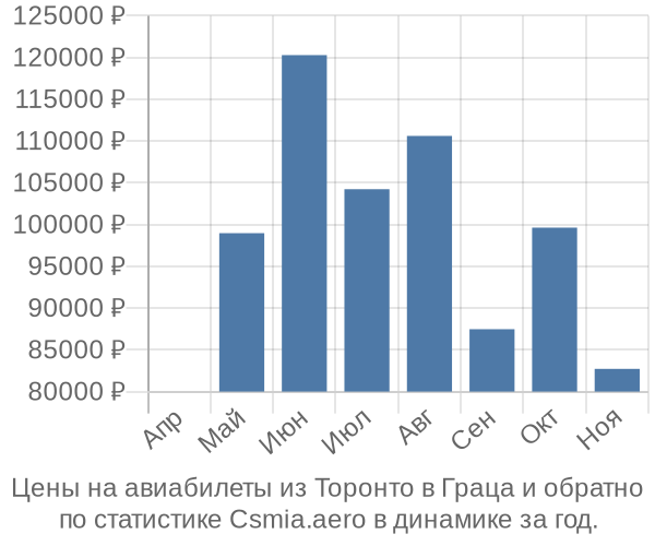 Авиабилеты из Торонто в Граца цены