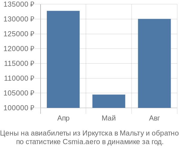 Авиабилеты из Иркутска в Мальту цены