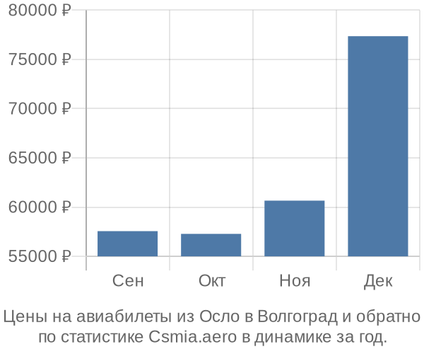 Авиабилеты из Осло в Волгоград цены