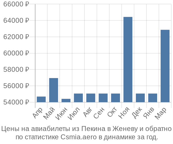 Авиабилеты из Пекина в Женеву цены