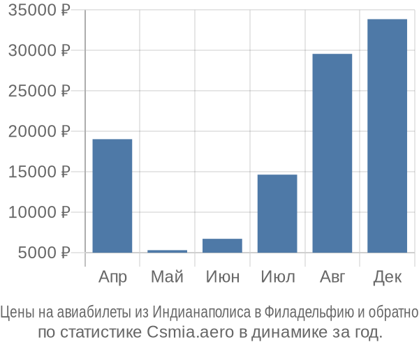 Авиабилеты из Индианаполиса в Филадельфию цены