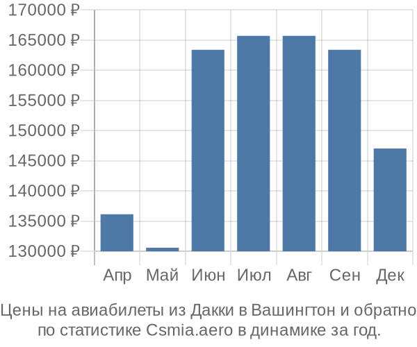 Авиабилеты из Дакки в Вашингтон цены