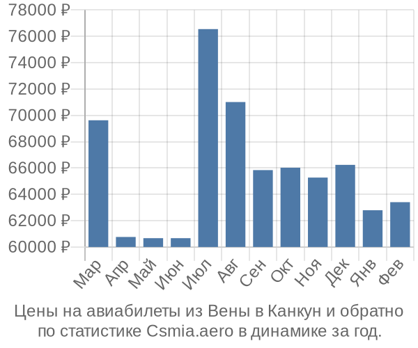 Авиабилеты из Вены в Канкун цены